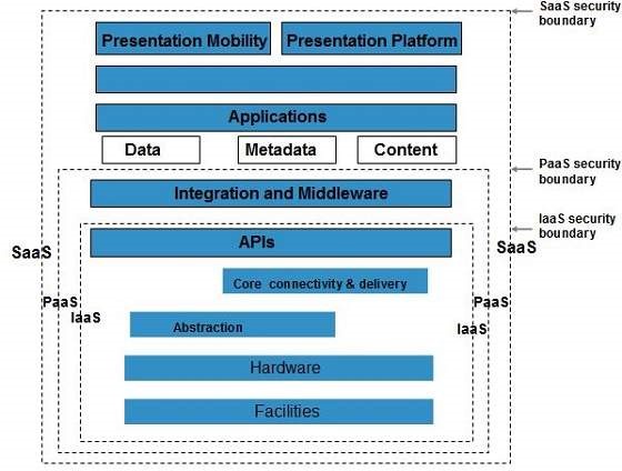 cloud Computing CSA Stack Model