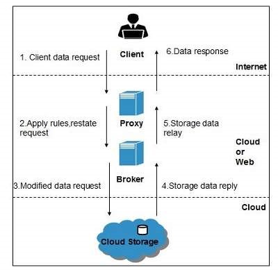 Cloud Computing Brokered Cloud Storage Access